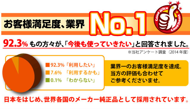 お客様満足度業界NO1