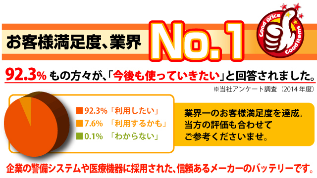 お客様満足度業界No.1