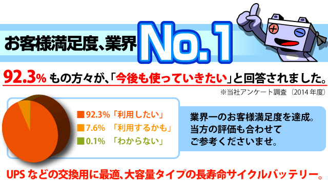 お客様満足度業界No.1