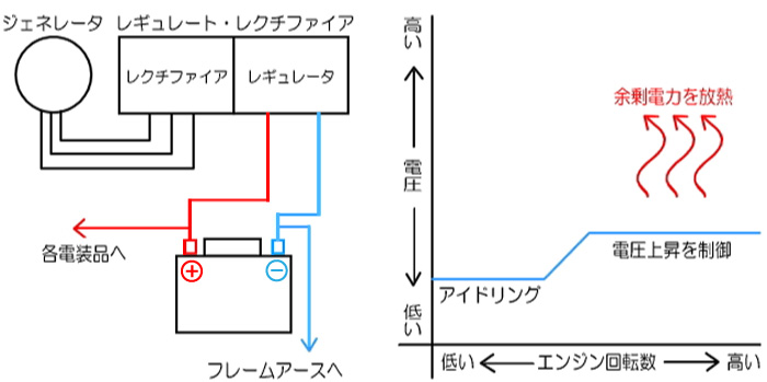 レギュレータとは バイクバッテリー初期不具合の原因 車 バイクバッテリー交換なら格安通販のバッテリーストア