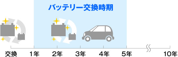 バッテリー交換時期