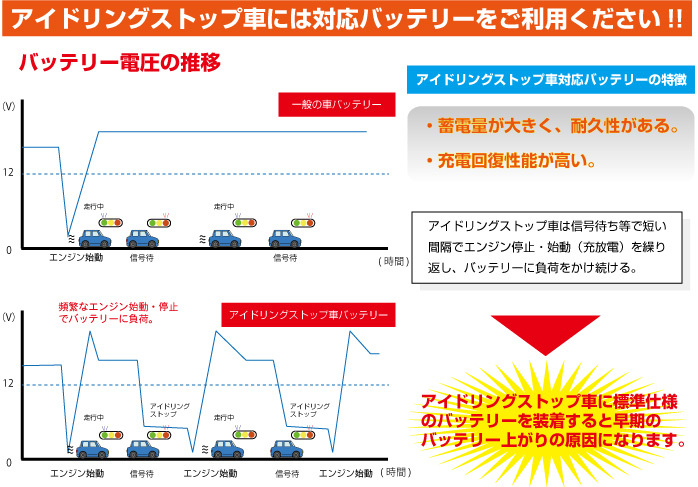 アイドリングストップ車には使用しないでください