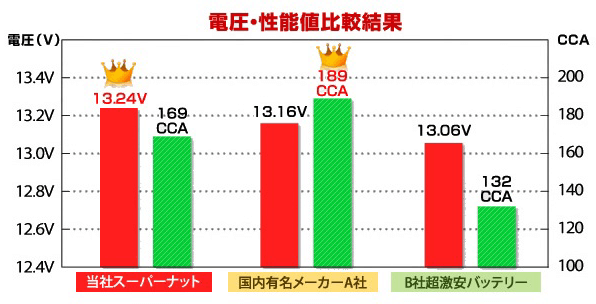 電圧・性能値比較結果