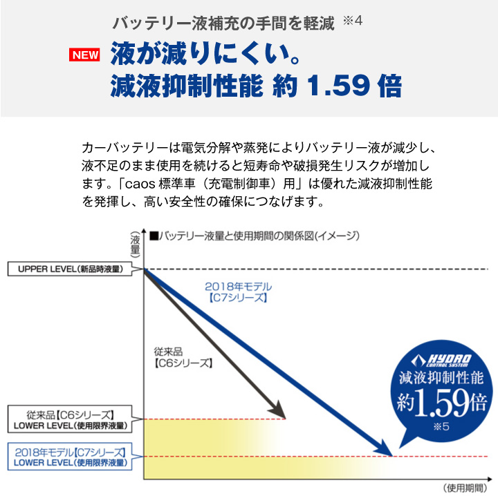 限定モデル Caos カオス C7シリーズ N 125d26l Usbシガーソケット セット 使用済バッテリー回収付き 車 バイクバッテリー交換なら格安通販のバッテリーストア 限定モデル Caos カオス C7シリーズ N 125d26l Usbシガーソケット セット 使用済バッテリー回収付き 車 バイクバッテリー交換なら格安通販のバッテリーストア