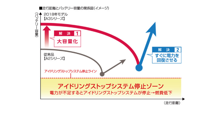 走行距離とバッテリー容量