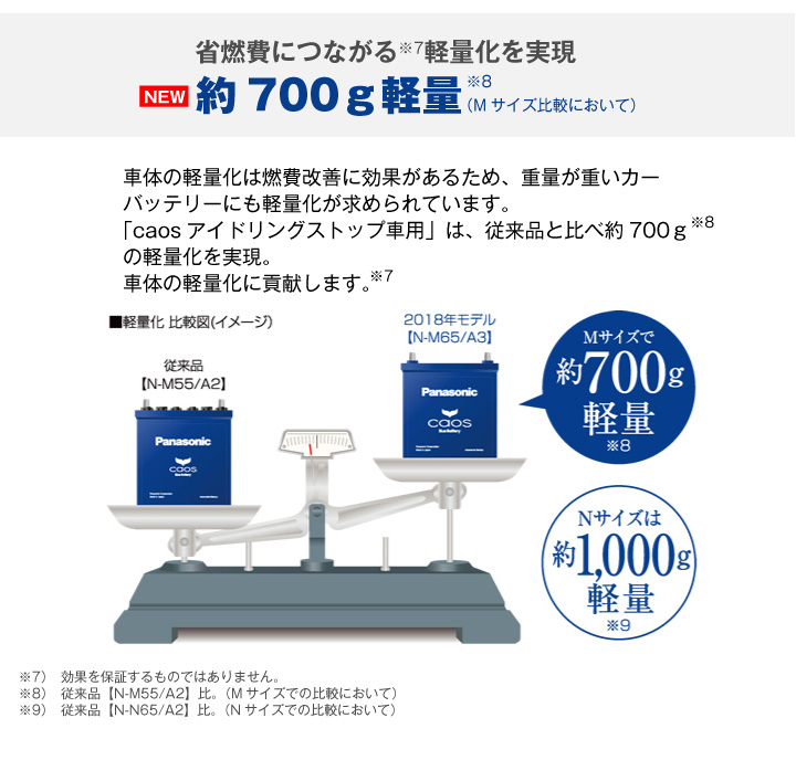 約700グラム軽量