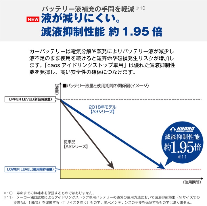液が減りにくい