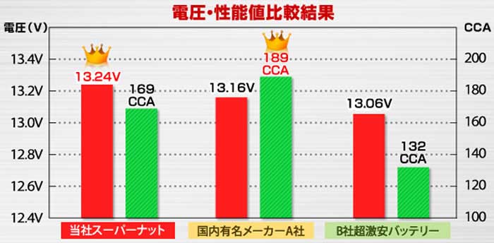 電圧・性能値比較結果