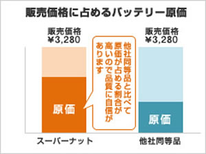 当店取り扱いバッテリー原価について