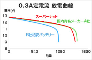0.3A定電流 放電曲線