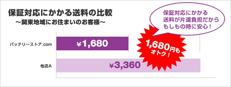 保証対応にかかる費用の比較～関東地域にお住まいのお客様の場合～