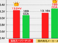 純正VSスーパーナット